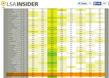 This LSA Insider Local Search Infographic lists "veterinarians" as #35 out of the top 142 categories